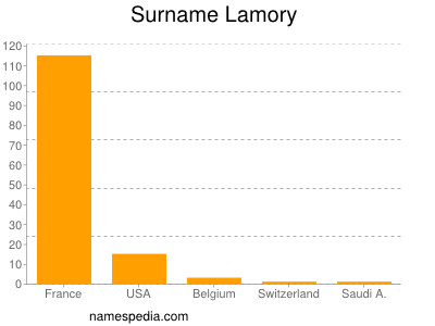 Surname Lamory