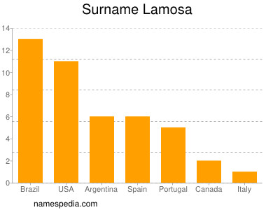 Familiennamen Lamosa