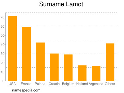 Familiennamen Lamot