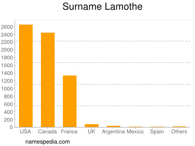 Familiennamen Lamothe