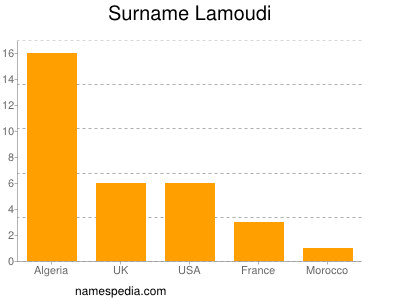 Familiennamen Lamoudi
