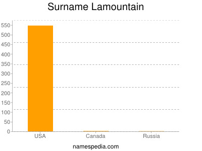 Familiennamen Lamountain