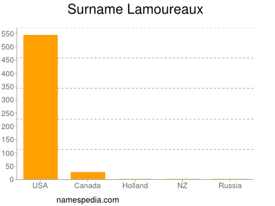 Surname Lamoureaux