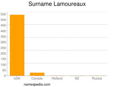 Familiennamen Lamoureaux