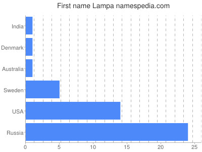 prenom Lampa