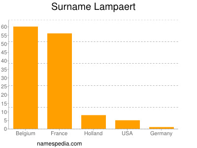 Surname Lampaert