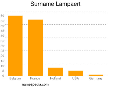 Familiennamen Lampaert