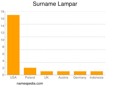 Familiennamen Lampar