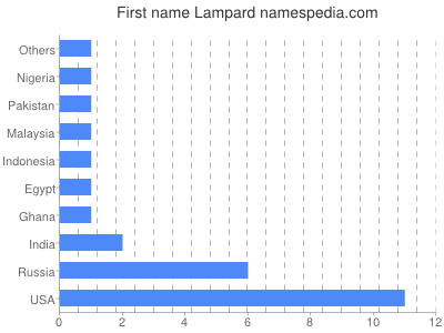 prenom Lampard