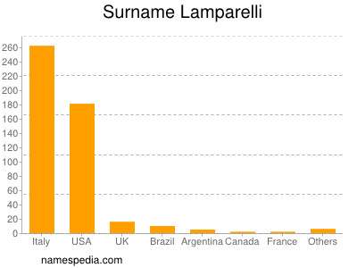 nom Lamparelli