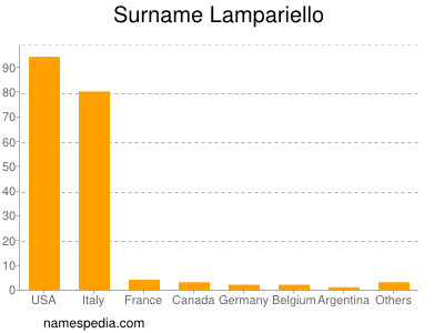 Familiennamen Lampariello