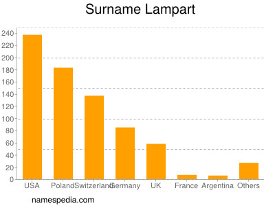 Familiennamen Lampart