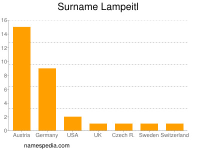 Familiennamen Lampeitl