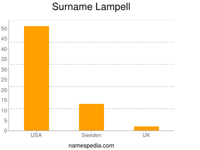Familiennamen Lampell