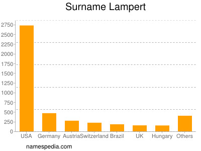 Familiennamen Lampert