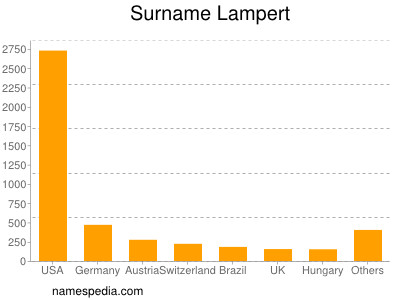 nom Lampert