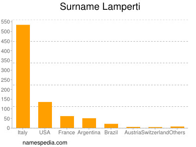 Surname Lamperti