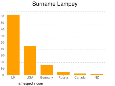 nom Lampey