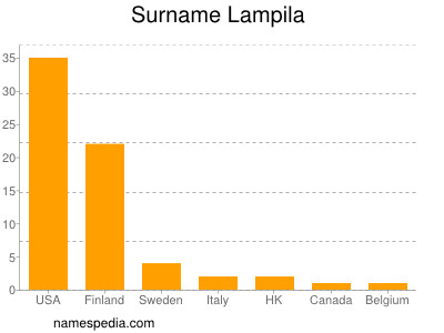 Familiennamen Lampila