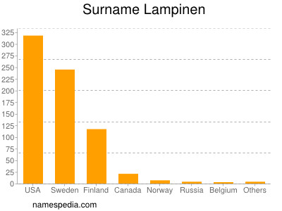 Familiennamen Lampinen