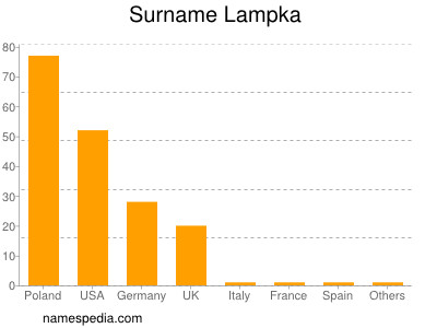 Familiennamen Lampka