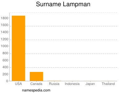 Familiennamen Lampman