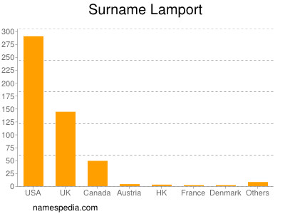 Familiennamen Lamport