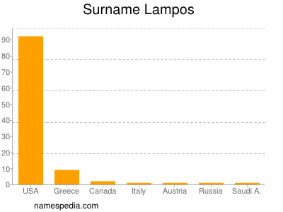 Familiennamen Lampos