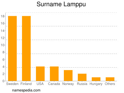 Familiennamen Lamppu