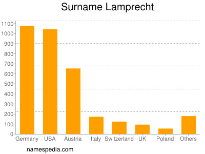 Surname Lamprecht