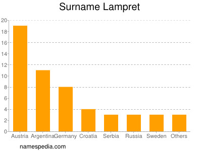 nom Lampret