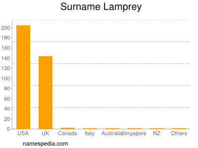 nom Lamprey