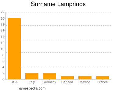 Surname Lamprinos