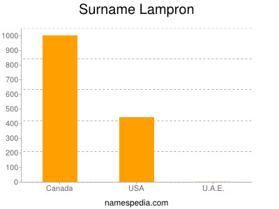 Familiennamen Lampron