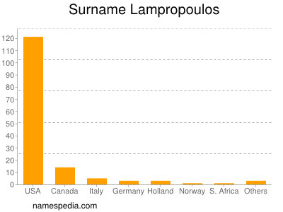 Familiennamen Lampropoulos
