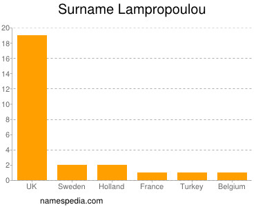 Familiennamen Lampropoulou