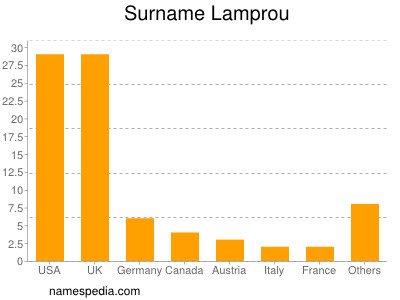 Surname Lamprou