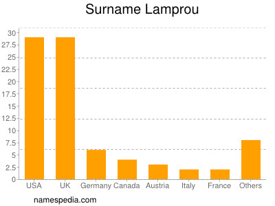 Familiennamen Lamprou