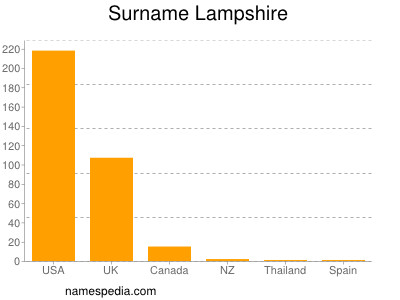 Familiennamen Lampshire