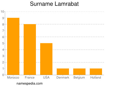 Familiennamen Lamrabat