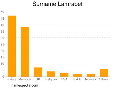 Familiennamen Lamrabet