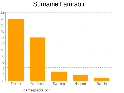 Familiennamen Lamrabti