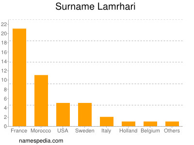 Familiennamen Lamrhari