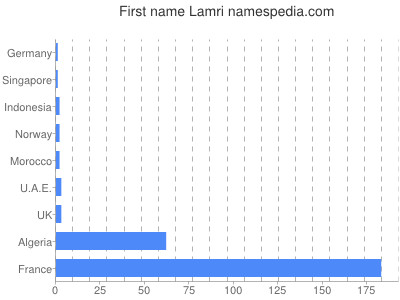 prenom Lamri