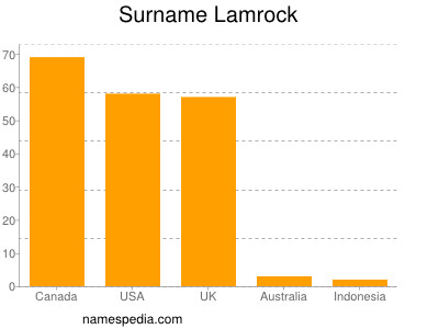 Familiennamen Lamrock