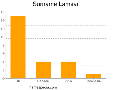 Familiennamen Lamsar