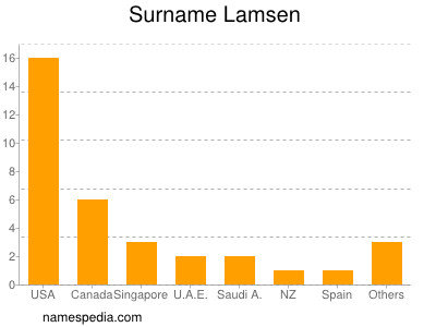 Familiennamen Lamsen