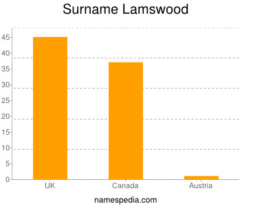 Familiennamen Lamswood