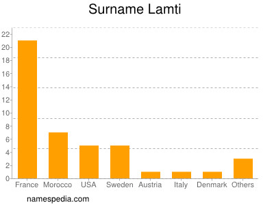 nom Lamti