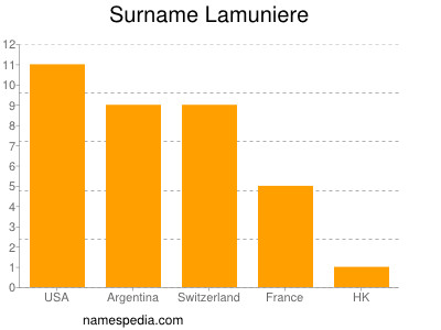 Familiennamen Lamuniere